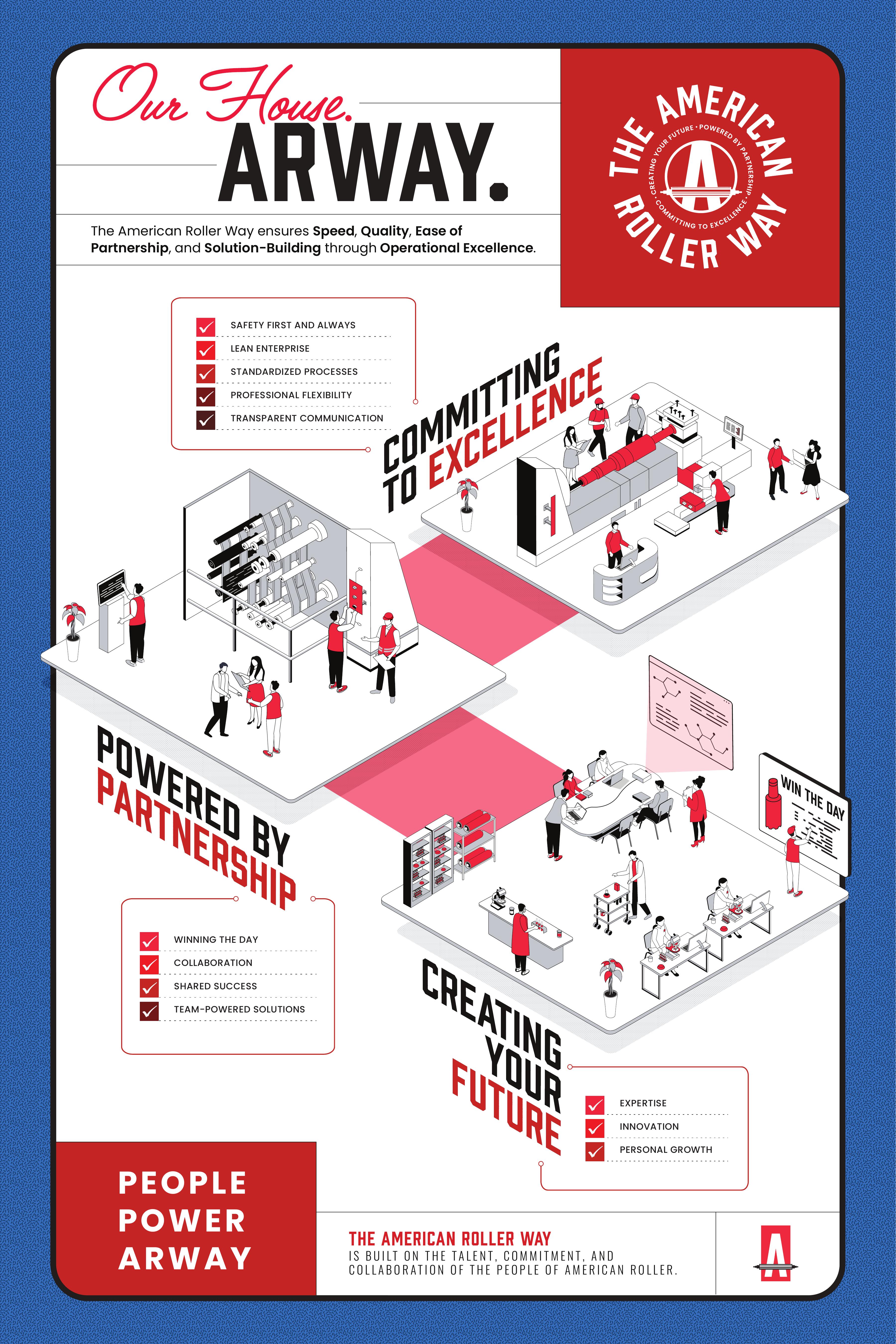ARWay 36-inch illustrated poster showing brand pillars as an isometric house with character words and values